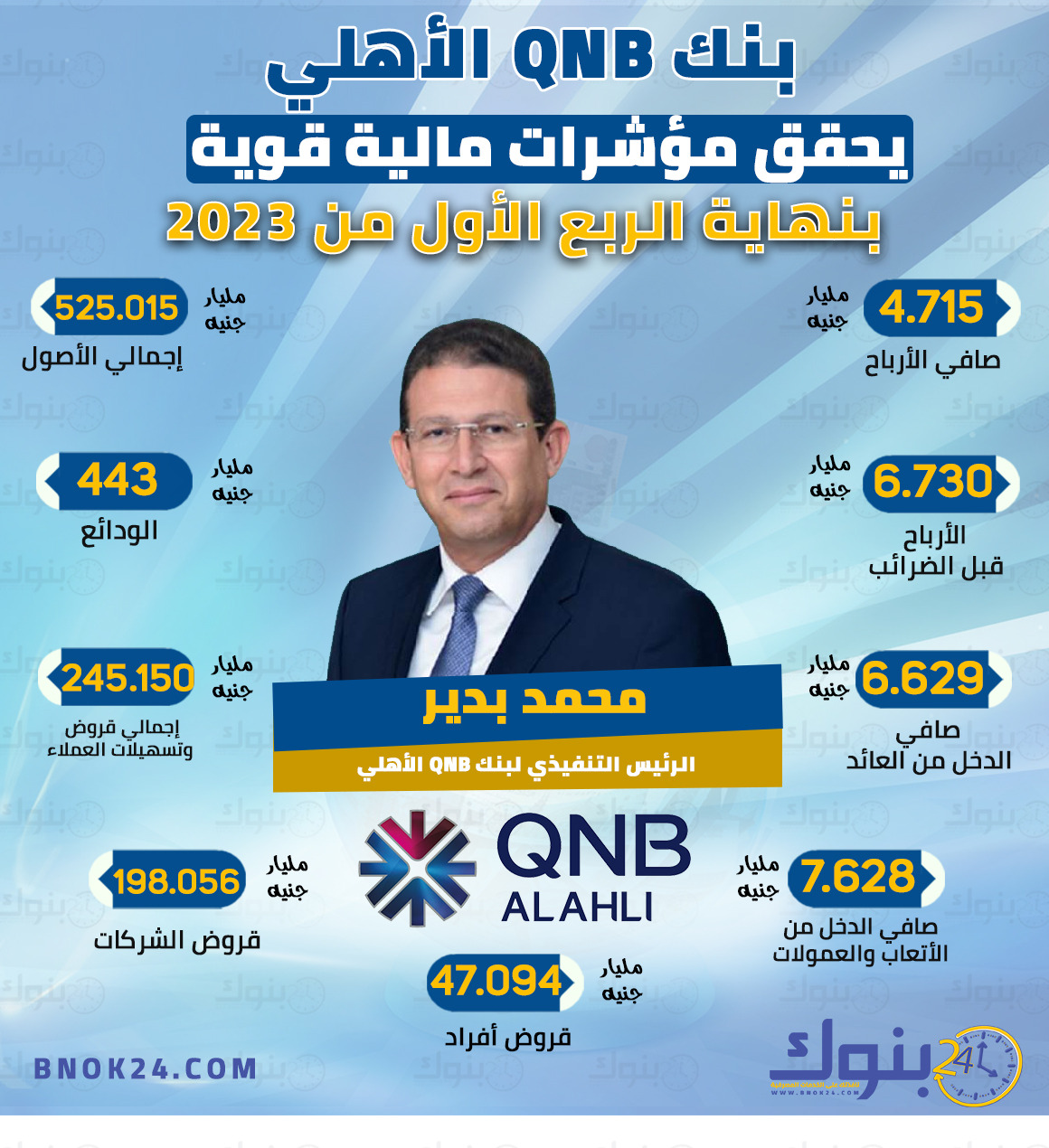 بنك Qnb الأهلي يحقق مؤشرات مالية قوية بنهاية الربع الأول من 2023 إنفوجرافيك 